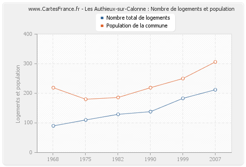 Les Authieux-sur-Calonne : Nombre de logements et population